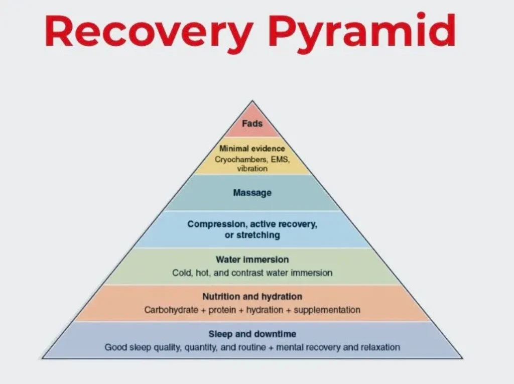 How to Spot Overtraining Symptoms Before They Wreck Your Progress 3 Recovery pyramid illustrating foundational elements like sleep, nutrition, and active recovery
